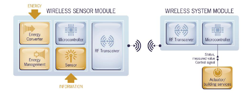 Enocean wireless system sample modules technology